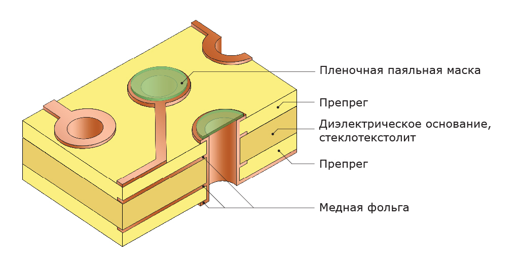 Тентирование переходных отверстий пленочной паяльной маской. Проявление пленочной маски Тентирование переходных отверстий пленочной паяльной маской. Проявление пленочной маски