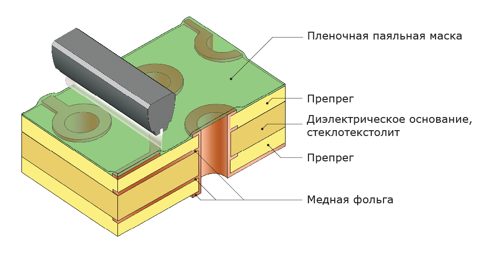 Тентирование переходных отверстий пленочной паяльной маской. Экспонирование пленочной маски Тентирование переходных отверстий пленочной паяльной маской. Экспонирование пленочной маски