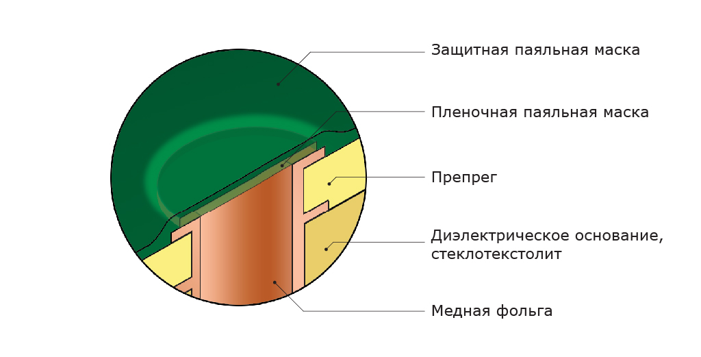 Тентирование переходных отверстий пленочной паяльной маской. Нанесение защитной паяльной маски (фрагмент) Тентирование переходных отверстий пленочной паяльной маской. Нанесение защитной паяльной маски (фрагмент)