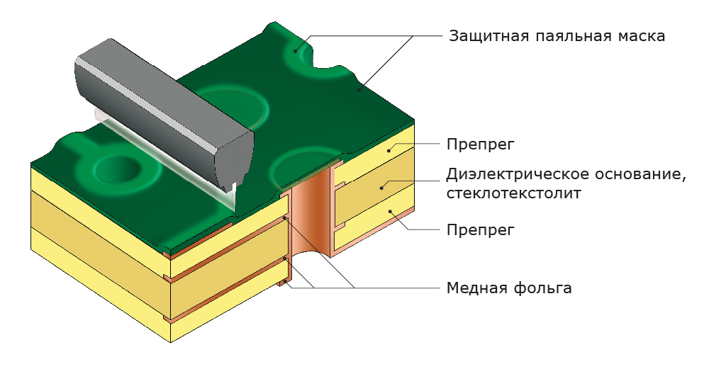 Тентирование переходных отверстий пленочной паяльной маской. Экспонирование защитной паяльной маски Тентирование переходных отверстий пленочной паяльной маской. Экспонирование защитной паяльной маски