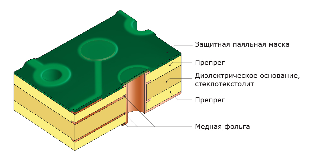 Тентирование переходных отверстий пленочной паяльной маской. Нанесение защитной паяльной маски Тентирование переходных отверстий пленочной паяльной маской. Нанесение защитной паяльной маски