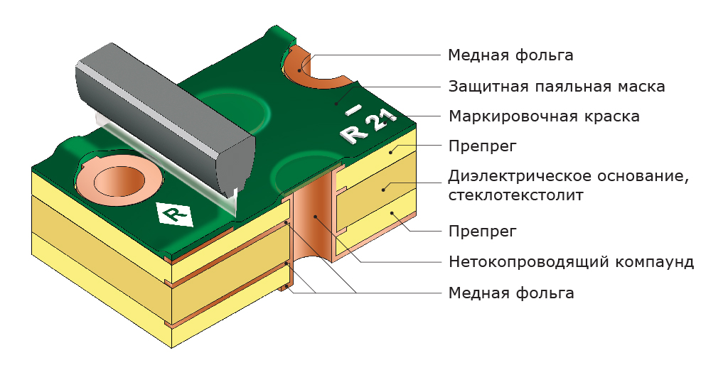 Тентирование переходных отверстий пленочной паяльной маской. Печать маркировочной краски Тентирование переходных отверстий пленочной паяльной маской. Печать маркировочной краски