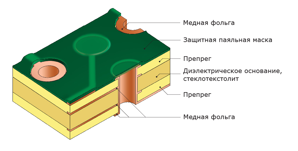 Тентирование переходных отверстий пленочной паяльной маской. Проявление защитной паяльной маски Тентирование переходных отверстий пленочной паяльной маской. Проявление защитной паяльной маски