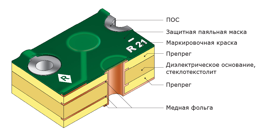 Тентирование переходных отверстий пленочной паяльной маской. Нанесение финишного покрытия, вариант 1 HASL Тентирование переходных отверстий пленочной паяльной маской. Нанесение финишного покрытия, вариант 1 HASL