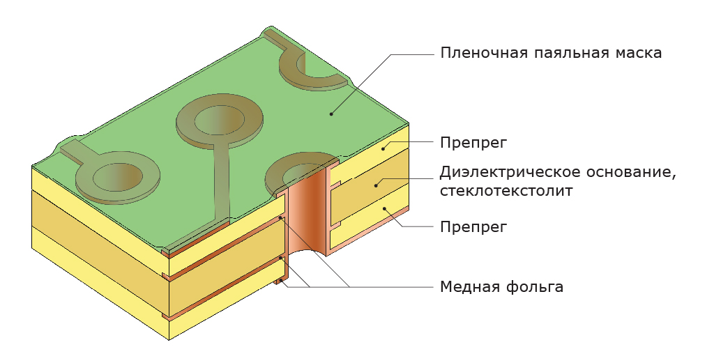 Тентирование переходных отверстий пленочной паяльной маской. Нанесение пленочной маски. Тентирование переходных отверстий пленочной паяльной маской. Нанесение пленочной маски.